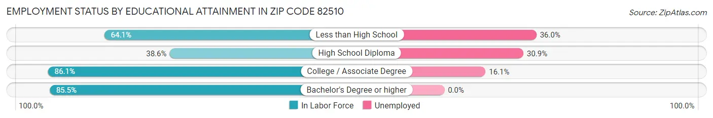 Employment Status by Educational Attainment in Zip Code 82510