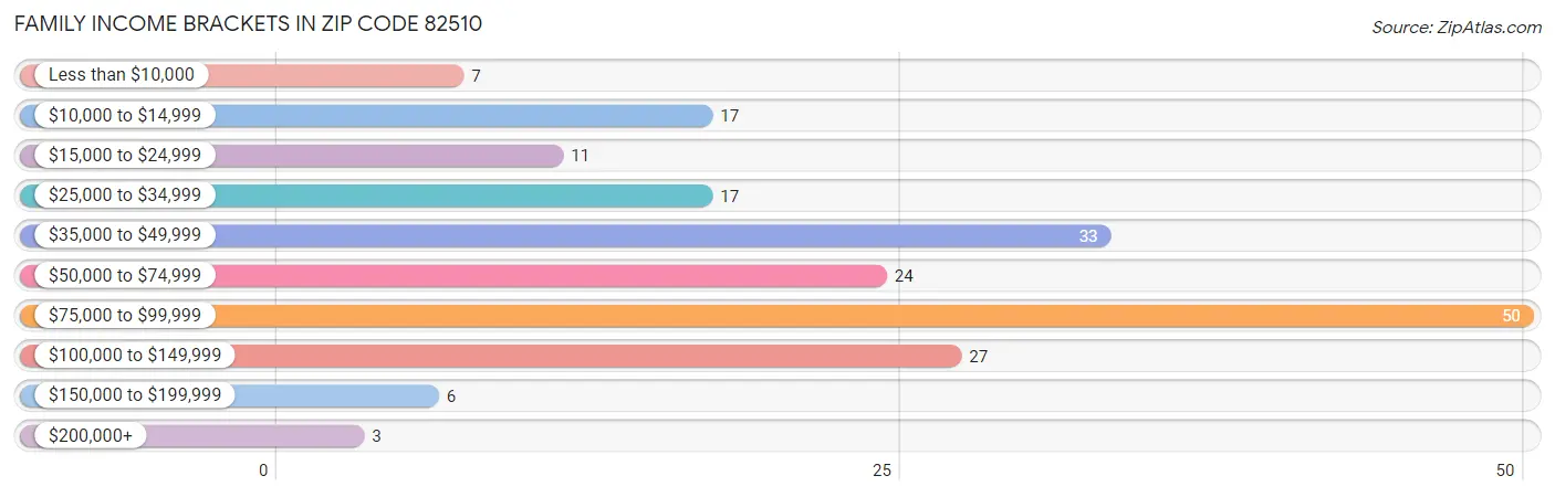 Family Income Brackets in Zip Code 82510