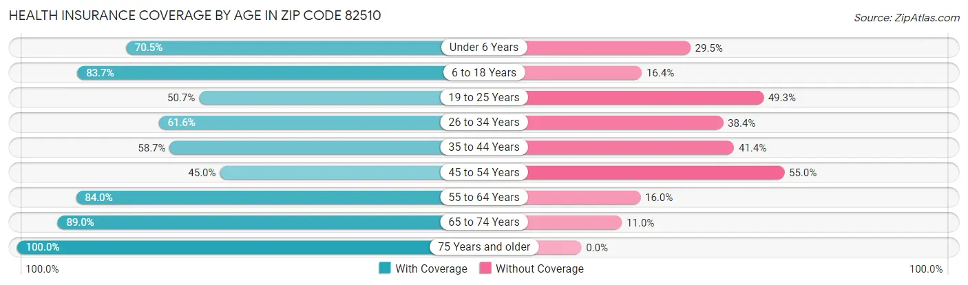 Health Insurance Coverage by Age in Zip Code 82510