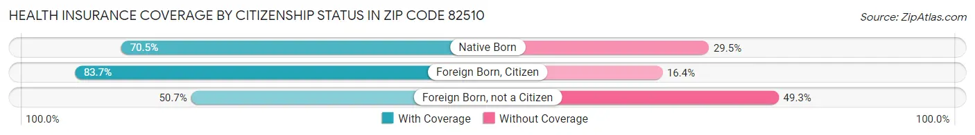 Health Insurance Coverage by Citizenship Status in Zip Code 82510