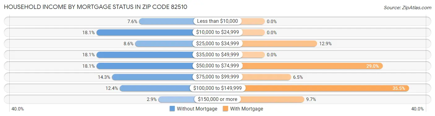 Household Income by Mortgage Status in Zip Code 82510