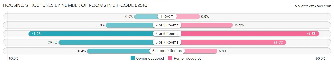 Housing Structures by Number of Rooms in Zip Code 82510