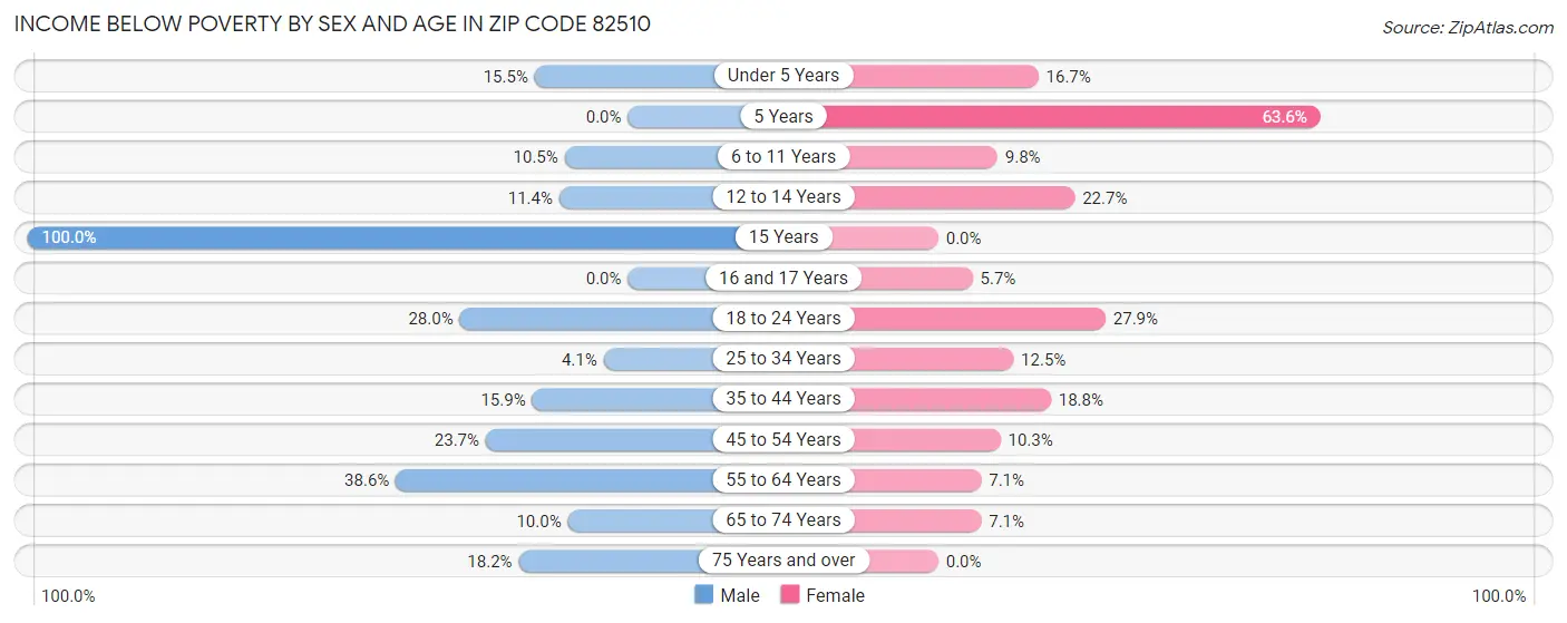 Income Below Poverty by Sex and Age in Zip Code 82510