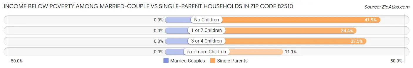 Income Below Poverty Among Married-Couple vs Single-Parent Households in Zip Code 82510
