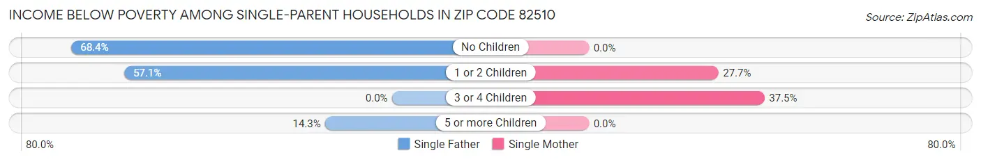 Income Below Poverty Among Single-Parent Households in Zip Code 82510