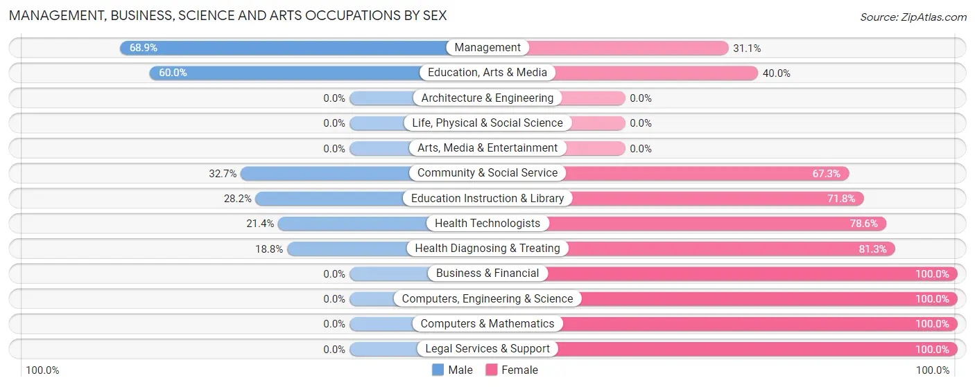 Management, Business, Science and Arts Occupations by Sex in Zip Code 82510