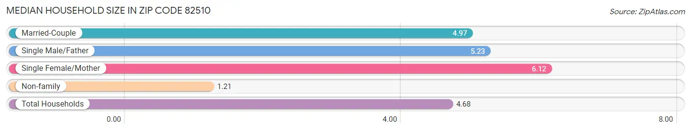 Median Household Size in Zip Code 82510