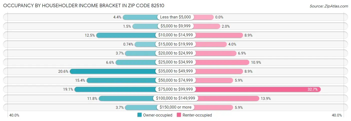 Occupancy by Householder Income Bracket in Zip Code 82510