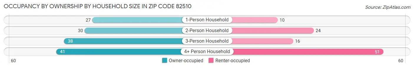 Occupancy by Ownership by Household Size in Zip Code 82510