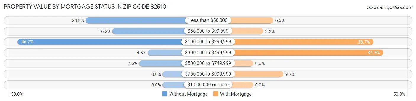 Property Value by Mortgage Status in Zip Code 82510