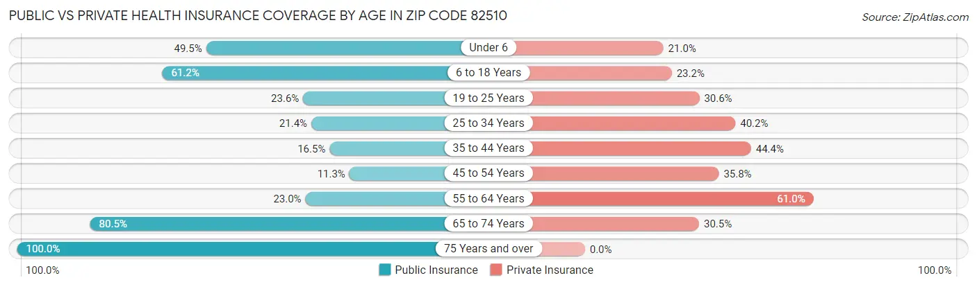 Public vs Private Health Insurance Coverage by Age in Zip Code 82510