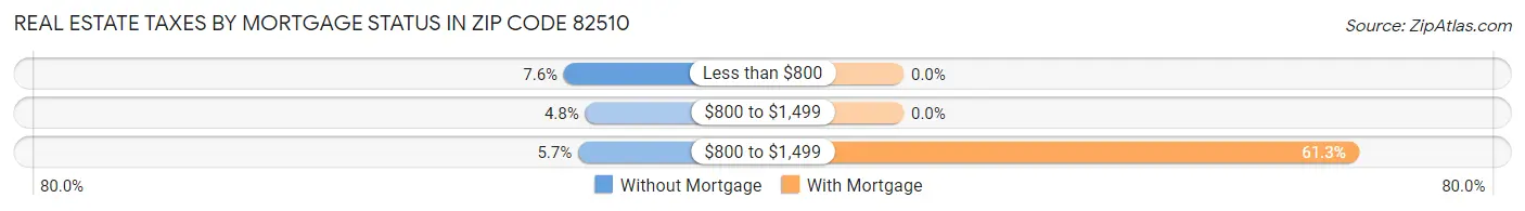 Real Estate Taxes by Mortgage Status in Zip Code 82510
