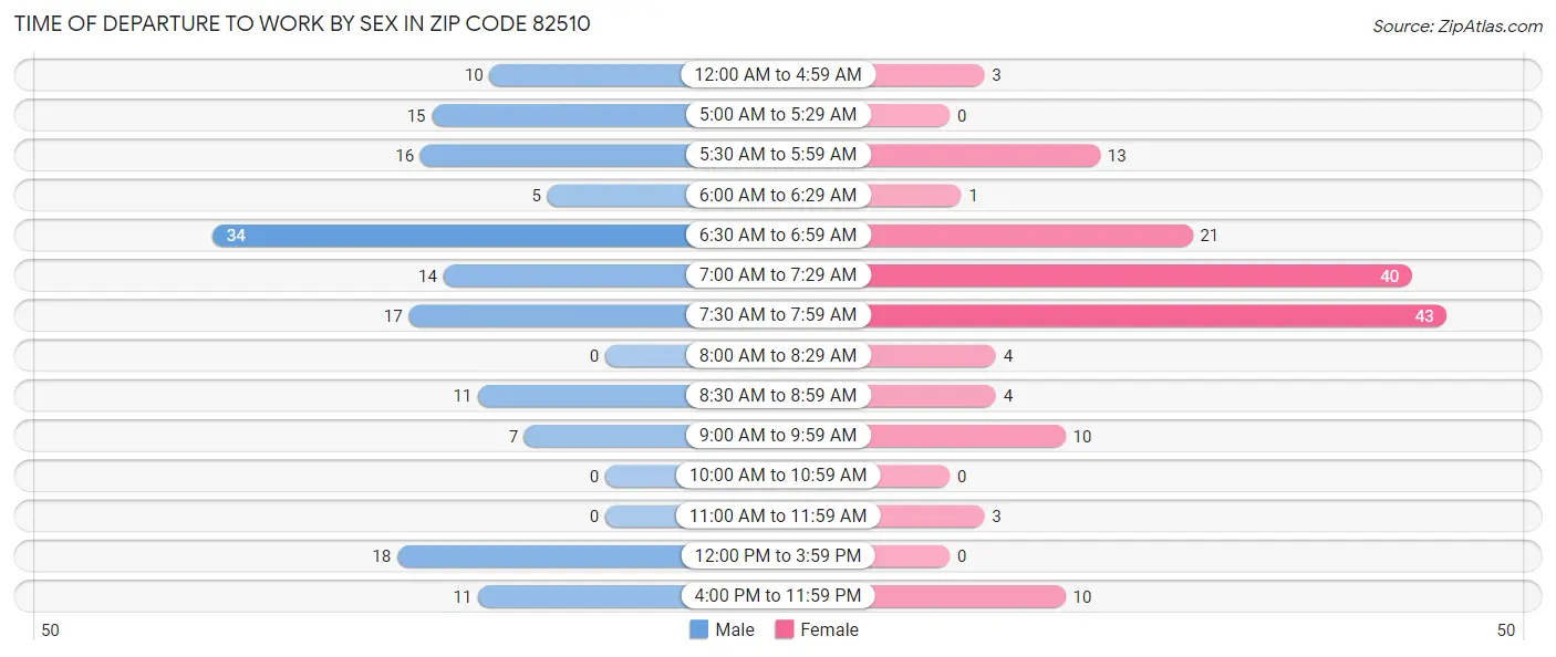 Time of Departure to Work by Sex in Zip Code 82510