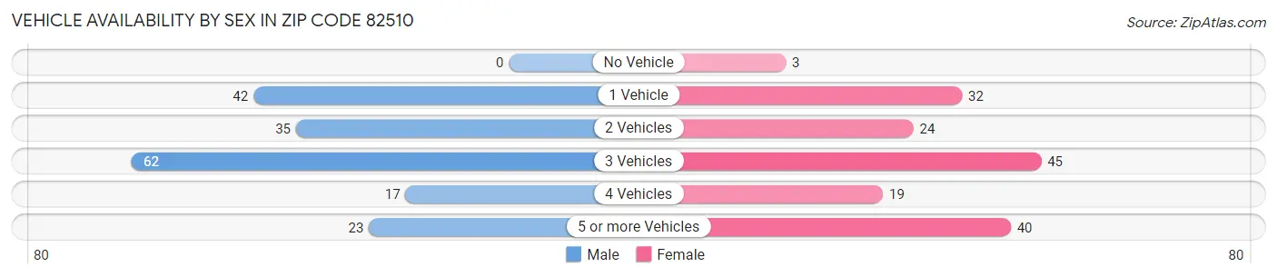 Vehicle Availability by Sex in Zip Code 82510