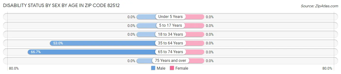 Disability Status by Sex by Age in Zip Code 82512