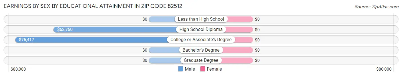 Earnings by Sex by Educational Attainment in Zip Code 82512