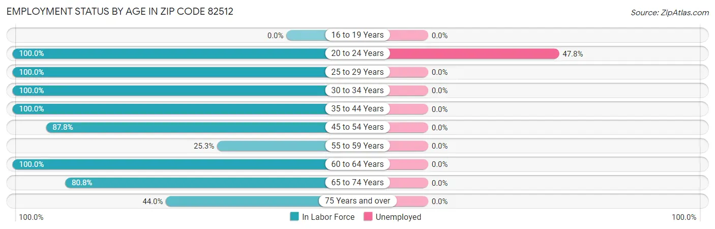 Employment Status by Age in Zip Code 82512