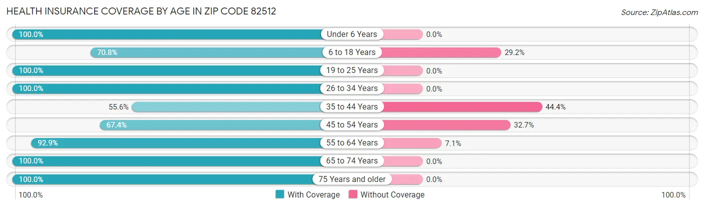 Health Insurance Coverage by Age in Zip Code 82512