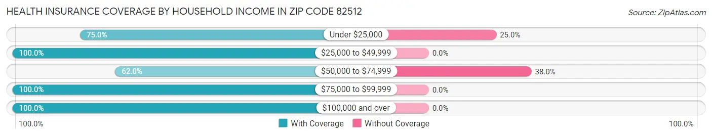 Health Insurance Coverage by Household Income in Zip Code 82512