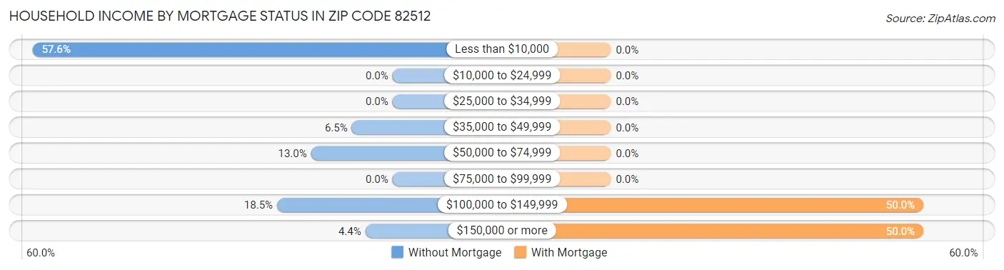 Household Income by Mortgage Status in Zip Code 82512