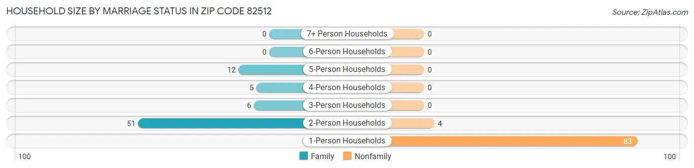 Household Size by Marriage Status in Zip Code 82512