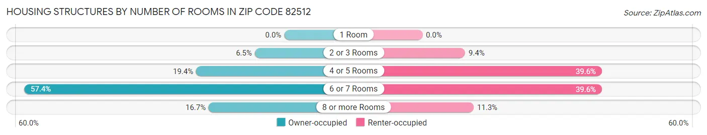 Housing Structures by Number of Rooms in Zip Code 82512
