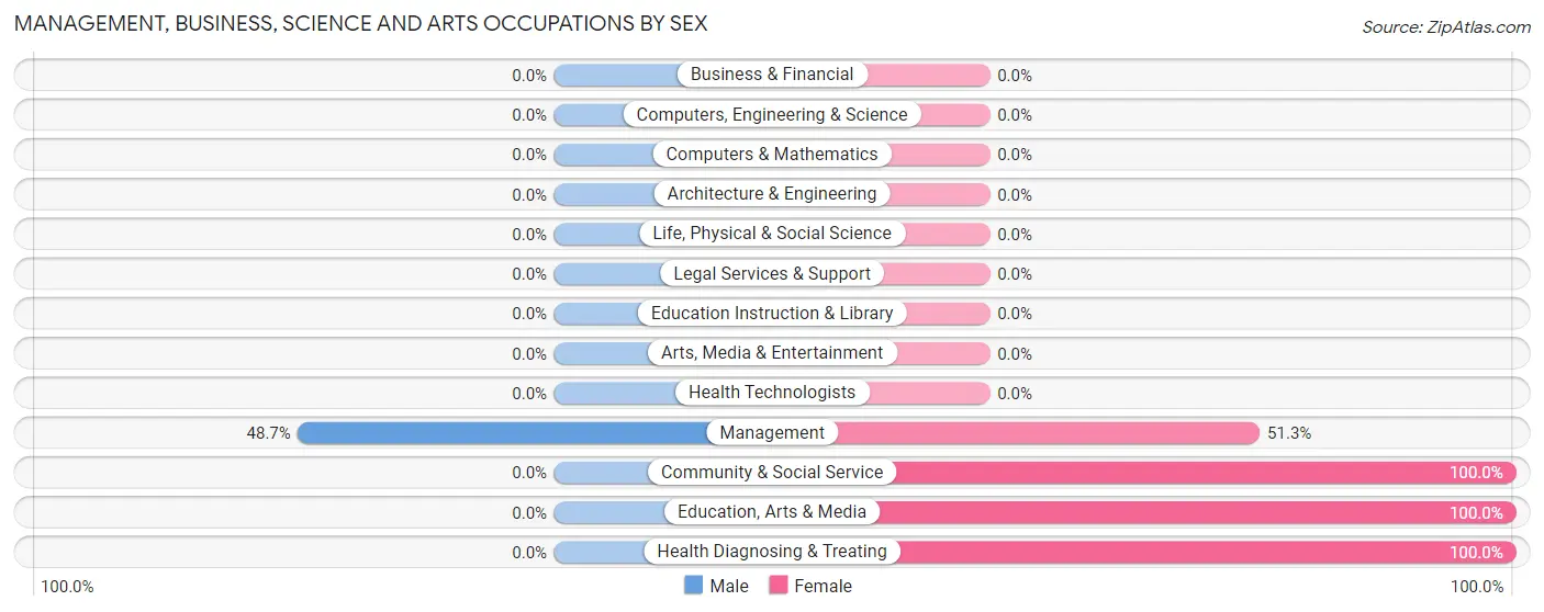 Management, Business, Science and Arts Occupations by Sex in Zip Code 82512