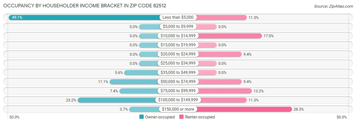 Occupancy by Householder Income Bracket in Zip Code 82512
