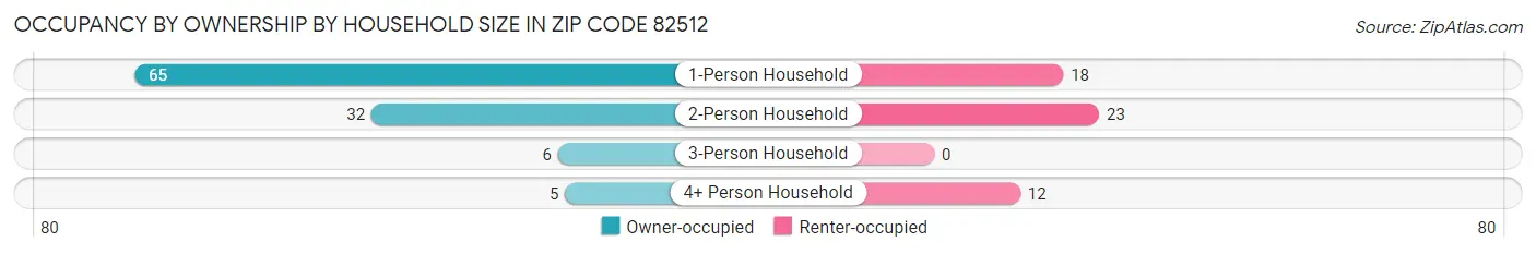 Occupancy by Ownership by Household Size in Zip Code 82512