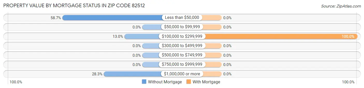 Property Value by Mortgage Status in Zip Code 82512