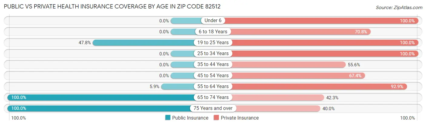 Public vs Private Health Insurance Coverage by Age in Zip Code 82512