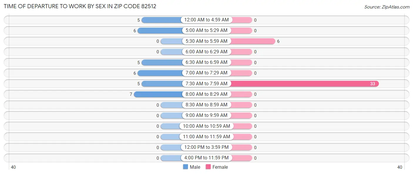 Time of Departure to Work by Sex in Zip Code 82512
