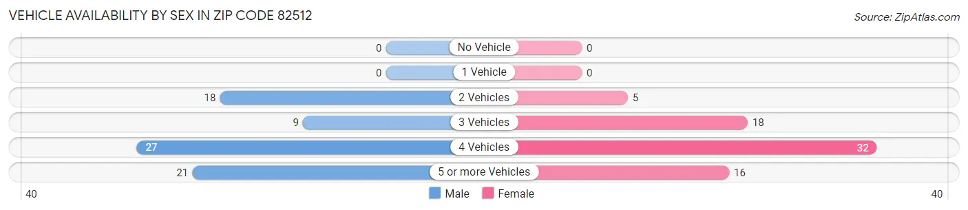 Vehicle Availability by Sex in Zip Code 82512