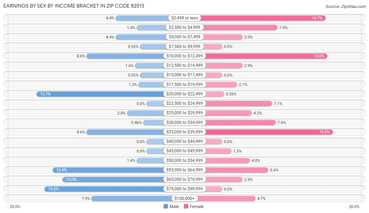 Earnings by Sex by Income Bracket in Zip Code 82513