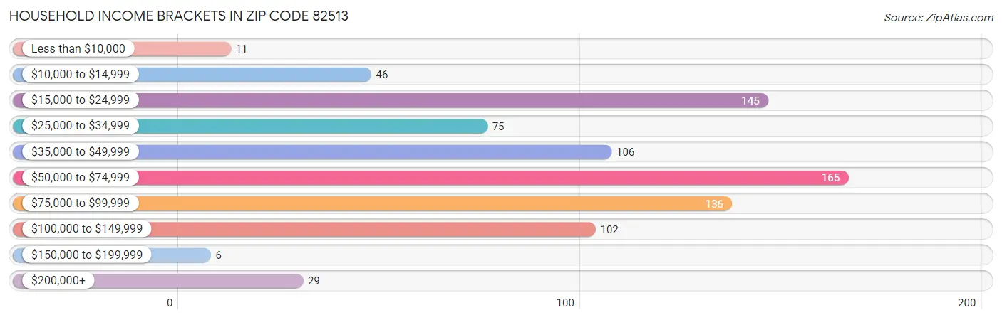 Household Income Brackets in Zip Code 82513