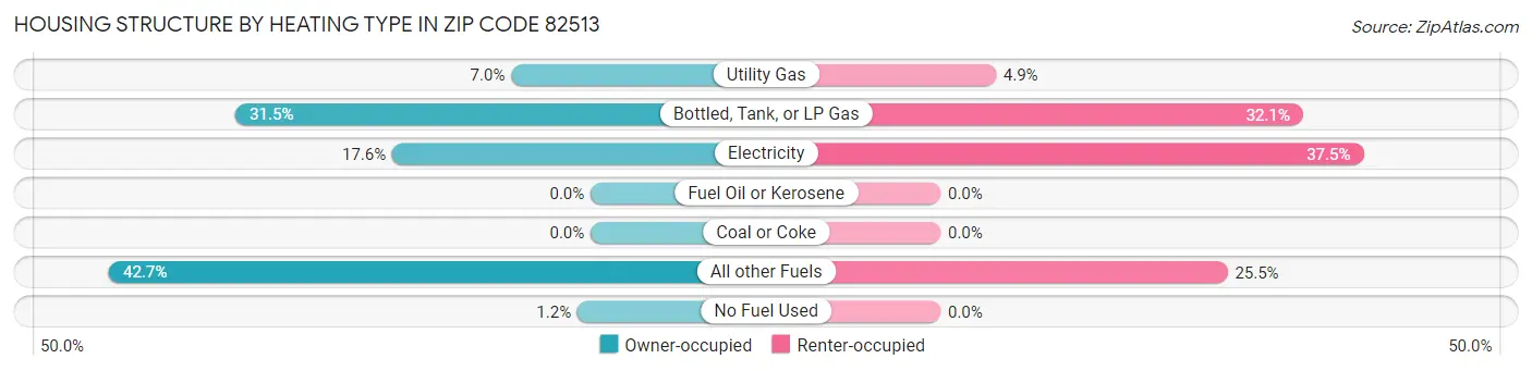 Housing Structure by Heating Type in Zip Code 82513