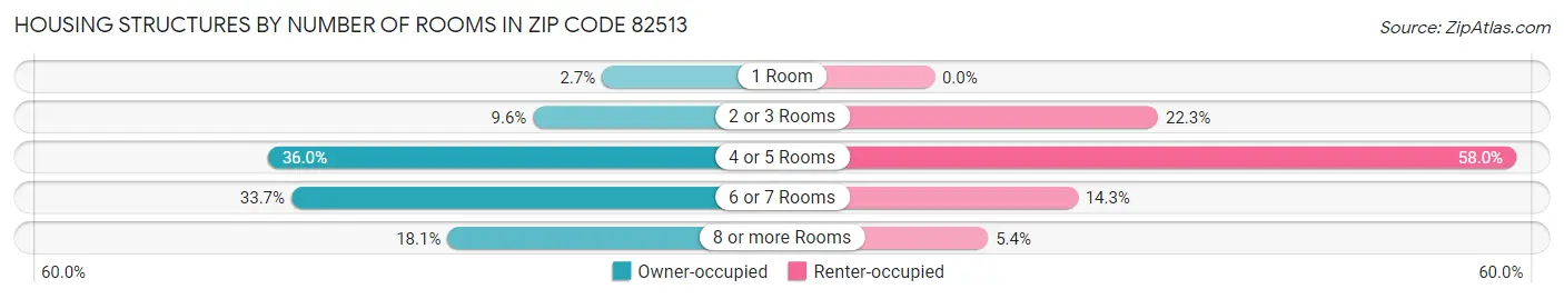 Housing Structures by Number of Rooms in Zip Code 82513