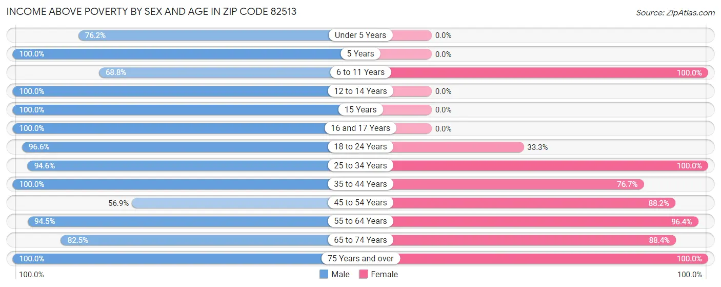 Income Above Poverty by Sex and Age in Zip Code 82513