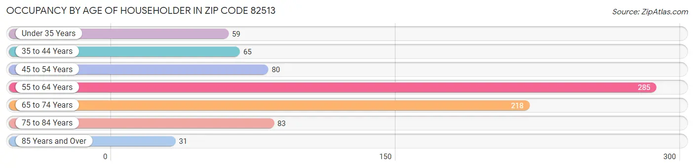 Occupancy by Age of Householder in Zip Code 82513