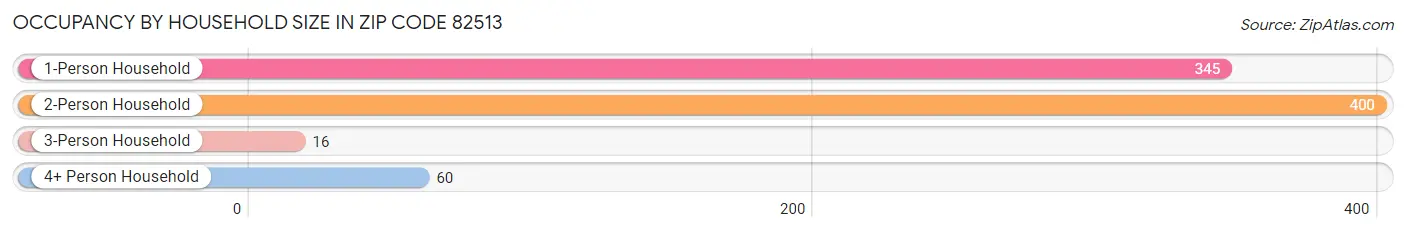 Occupancy by Household Size in Zip Code 82513