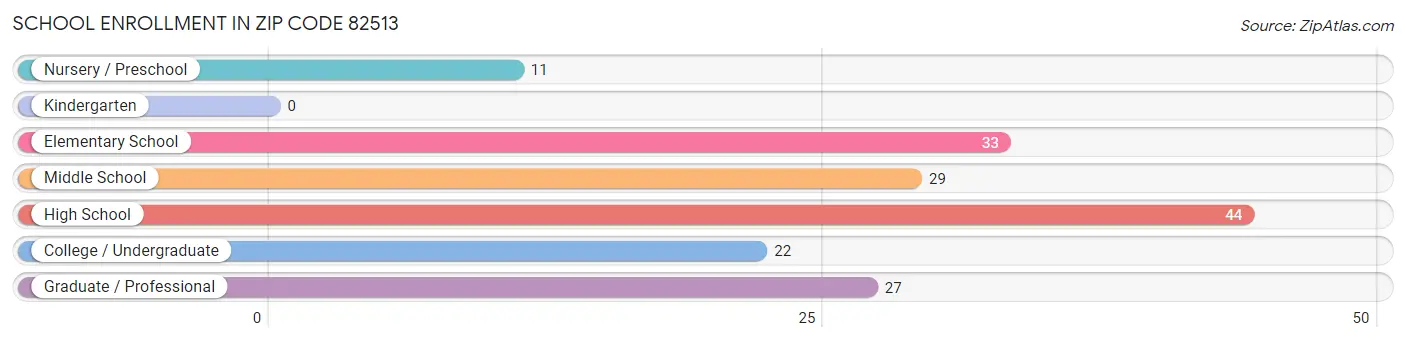 School Enrollment in Zip Code 82513
