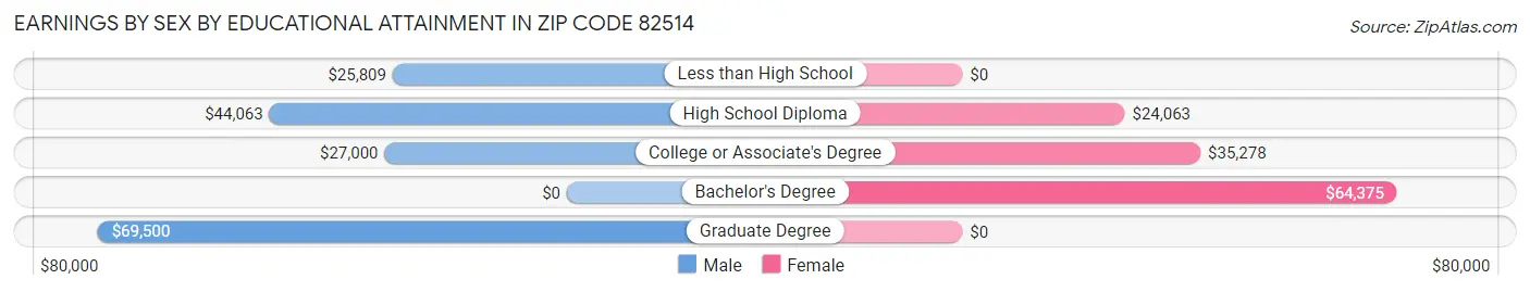 Earnings by Sex by Educational Attainment in Zip Code 82514
