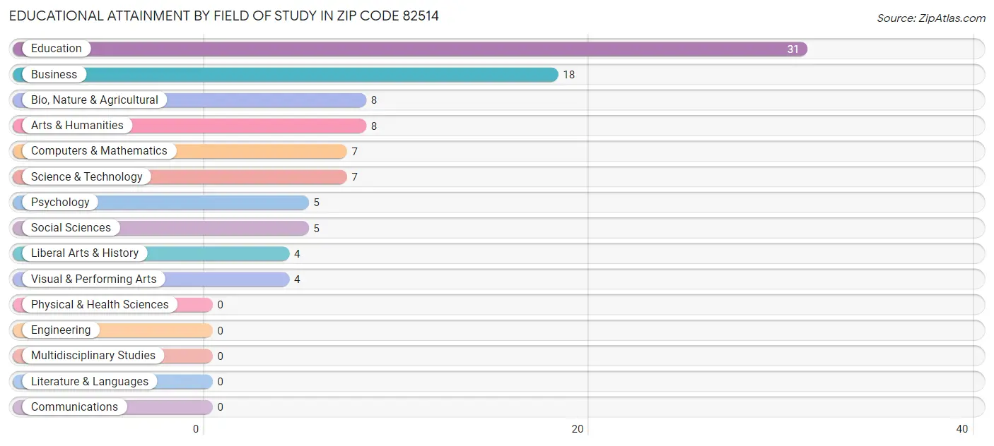 Educational Attainment by Field of Study in Zip Code 82514