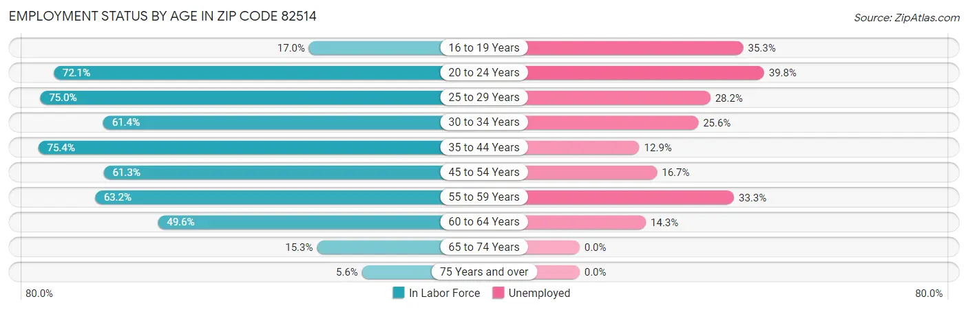Employment Status by Age in Zip Code 82514