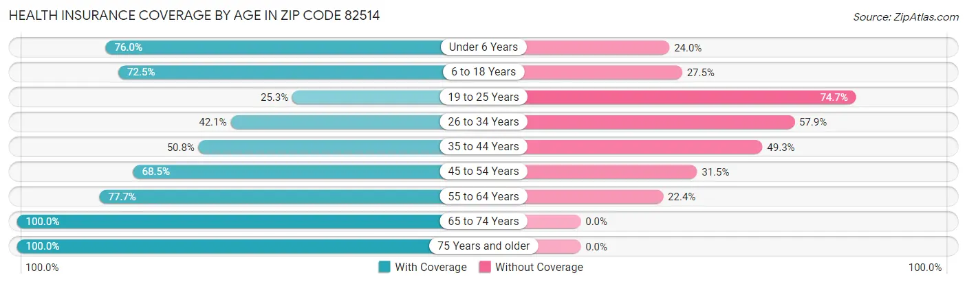Health Insurance Coverage by Age in Zip Code 82514