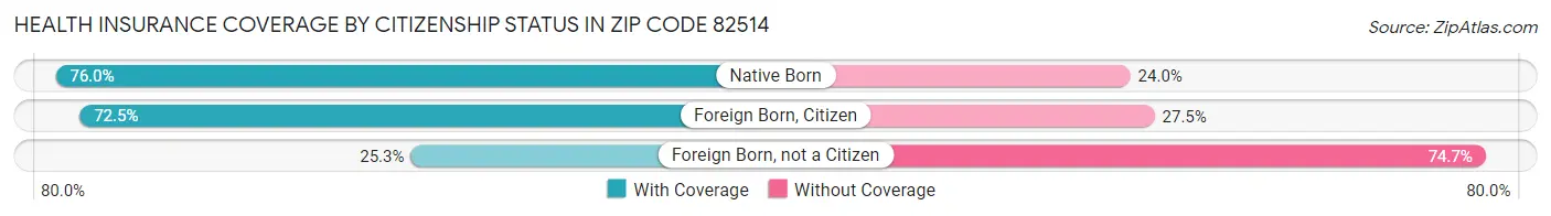 Health Insurance Coverage by Citizenship Status in Zip Code 82514