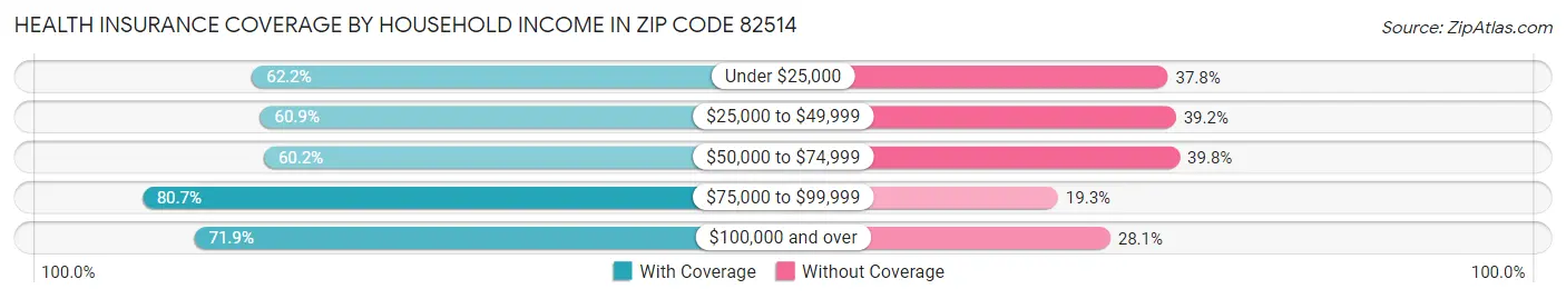 Health Insurance Coverage by Household Income in Zip Code 82514