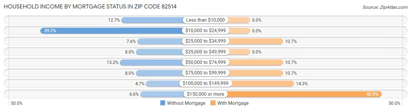 Household Income by Mortgage Status in Zip Code 82514