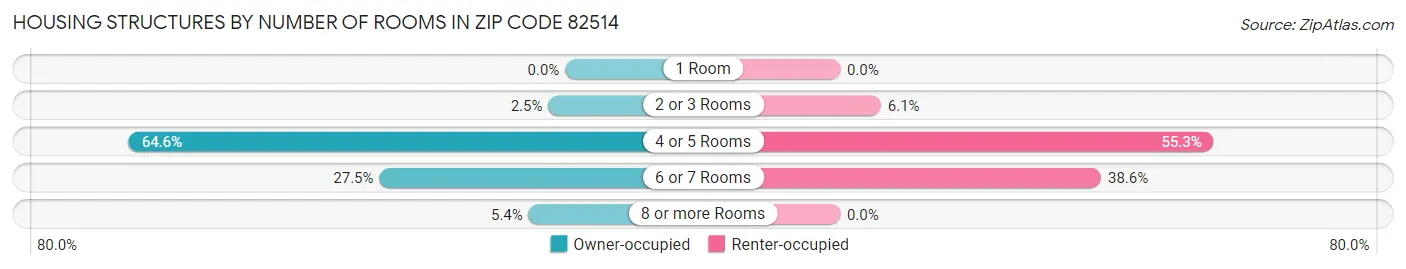 Housing Structures by Number of Rooms in Zip Code 82514