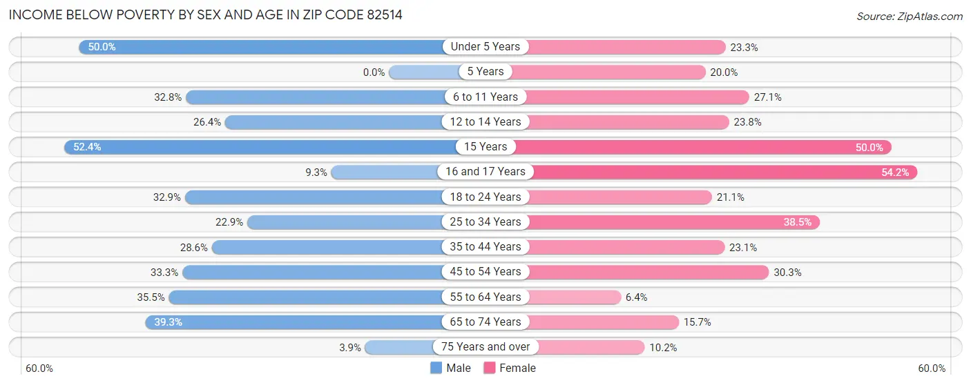 Income Below Poverty by Sex and Age in Zip Code 82514